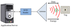RFID چیست ؟ - همه چپز در مورد RFID و انواع سیستم و کارت های RFID 